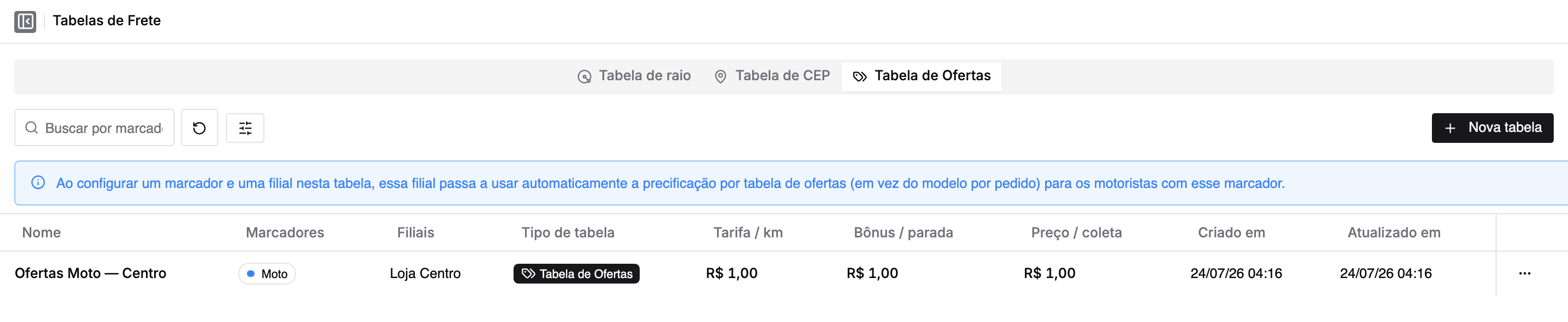 Aba Tabela de Ofertas em Tabelas de frete: ao lado de Tabela de raio e Tabela de CEP, com o botão Nova tabela, o aviso de que a filial passa a usar a precificação por rota, e a lista com as colunas Nome, Marcadores, Filiais, Tipo de tabela, Tarifa / km, Bônus / parada, Preço / coleta, Criado em e Atualizado em