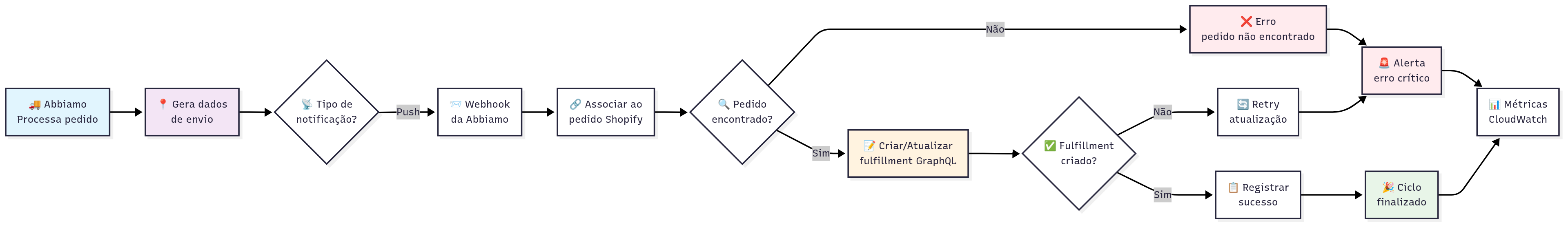 Fluxo de atualização de status e fulfillment